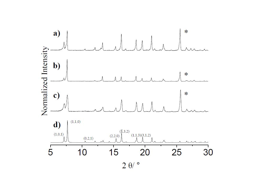 그림 3-22의 분리막의 XRD 자료. a) ZIF-7-S-S, b) ZIF-7-R-S, c) ZIF-7-D-S, d) simulated ZIF-7.