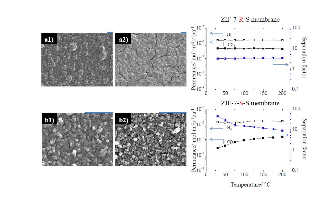 a1) 활성화 과정 전의 ZIF-7-R-S 분리막, a2) 활성화 과정 후의 ZIF-7-R-S 분리막, 활성화 과정 후의 ZIF-7-R-S 분리막의 수소/이산화탄소 분리능을 측정하면 오른쪽 위의 그래프와 같다. b1) 활성화 과정 전의 ZIF-7-S-S 분리막, b2) 활성화 과정 후의 ZIF-7-S-S 분리막. 활성화 과정 후의 ZIF-7-S-S 분리막의 수소/이산화탄소 분리능을 측정하면 오른쪽의 그래프와 같다.