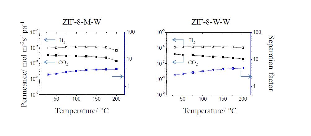 ZIF-8-M, ZIF-8-W-W 분리막 (그림 3-30c), d))의 수소/이산화탄소 분리능.