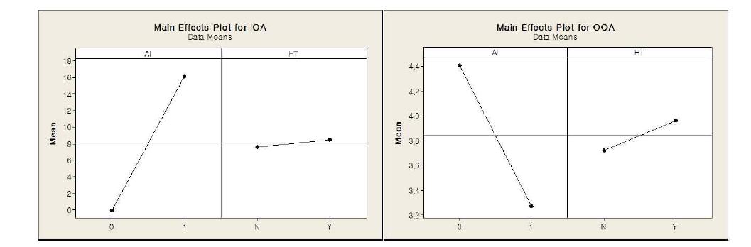 Main effect plots for inner and outer oxide thickness formed for 250h