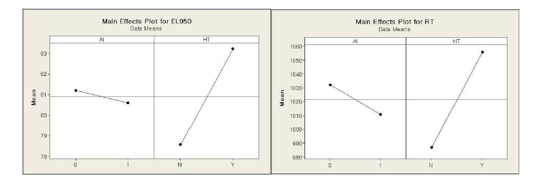 Main effect plots for elongation and creep rupture time at 950℃.