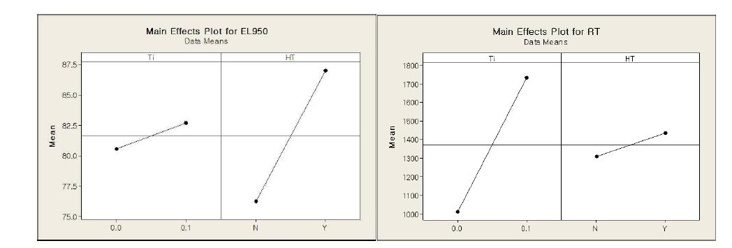 Main effect plots for elongation and creep rupture time at 950℃.