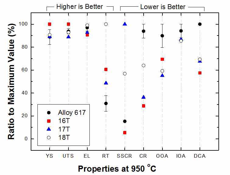 Comparison of mechanical, creep and corrosion properties of various Ni base alloys at 950℃ developed in this work to commercial Alloy 617.