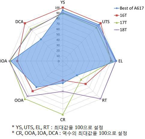 Web chart for typical properties of various Ni base alloys developed in this work and commercial Alloy 617 at 950℃.