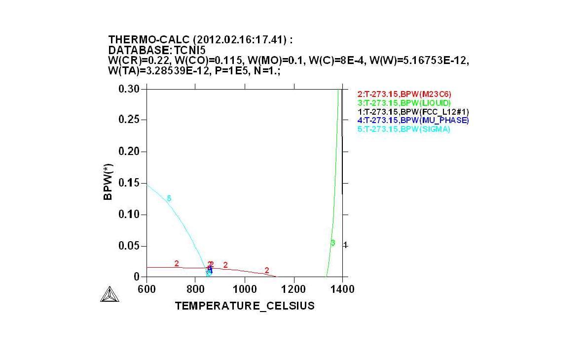 Equilibrium phase fraction with the temperature predicted by Thermocalc.