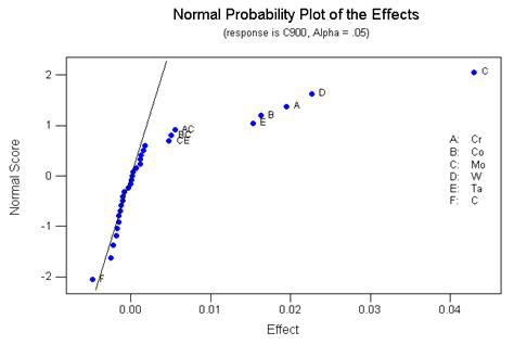 Normal probability distribution representing TCP equilibrium fraction at 900oC for various alloys predicted by Thermocalc.