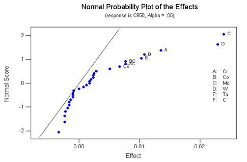 Normal probability distribution representing TCP equilibrium fraction at 950oC for various alloys predicted by Thermocalc.