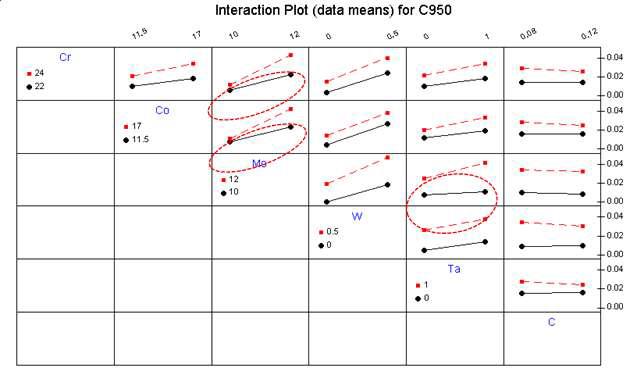 Interaction plot showing change of TCP equilibrium fraction as a function of alloying element content at 950oC.