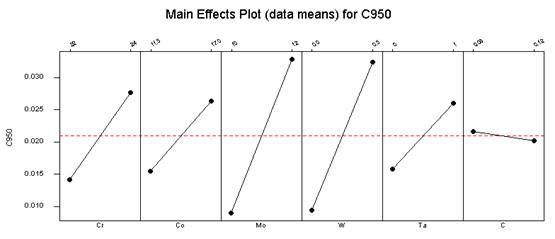 TCP equilibrium fraction as a function of alloying element content at 950oC.