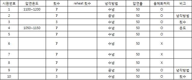 Post processing table for melted alloy.