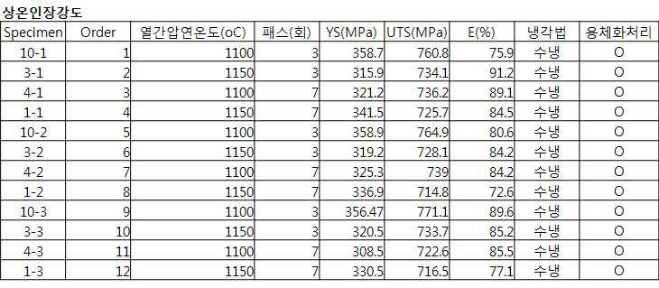 Tensile property of alloy as a function of the post processing at room temperature.