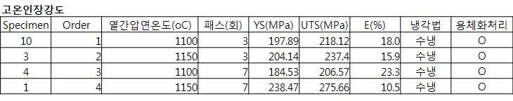 Tensile property of alloy as a function of the post processing at 950 C.