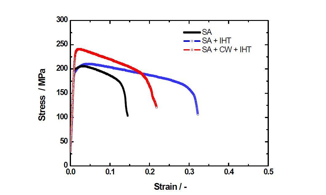 Stress-strain curves for lab. made alloy (a) after solution annealing, (b) solution annealing + intermediate heat treatment and (c) solution annealing + cold working + intermediate heat treatment at 950oC.