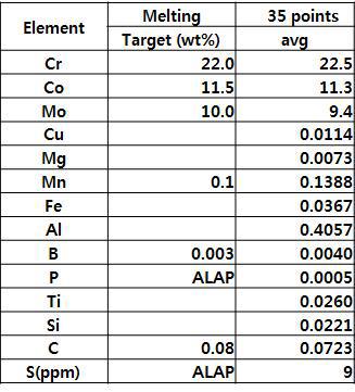 Chemical composition of alloy obtained from ICP analysis.