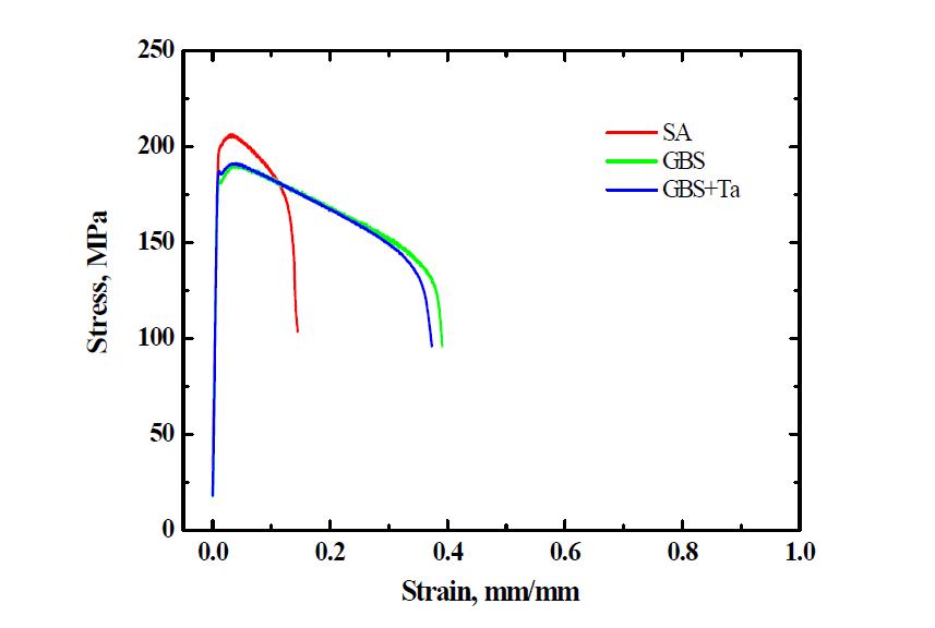 Stress–strain curves for a solution-annealed specimen without and with a grain boundary strengthener at 950oC.