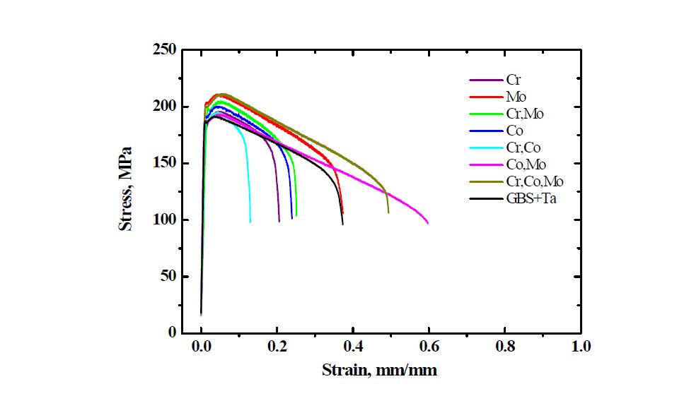 Stress–strain curves for a 7th-13th specimen at 950 C.