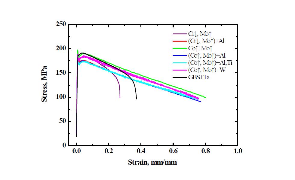 Stress–strain curves for a 14th-19th specimen at 950 C.