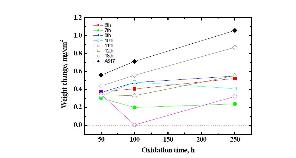 Measured mass change versus time for Ni-Cr alloy in air environment at 950oC.