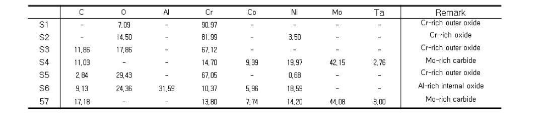 EDS result of the specimen tested for 250 h at 950 C in airenvironment from fig. 3.3.2.2.