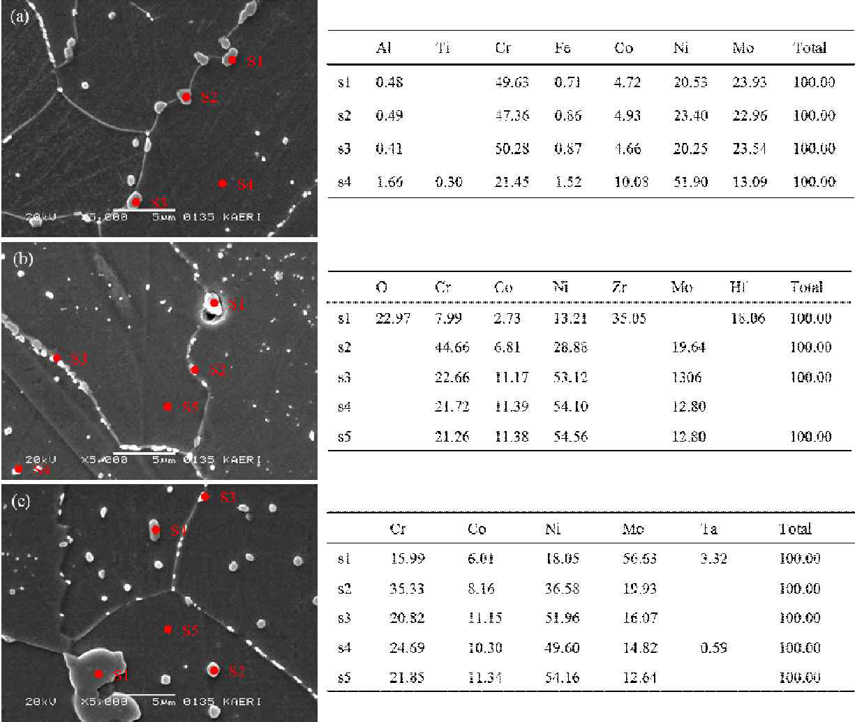 EDS results of Ni-base Alloys after heat treatment for 1 hr at 1110oC. (a) 4th Alloy, (b) 5th Alloy, and (c) 6th Alloy.