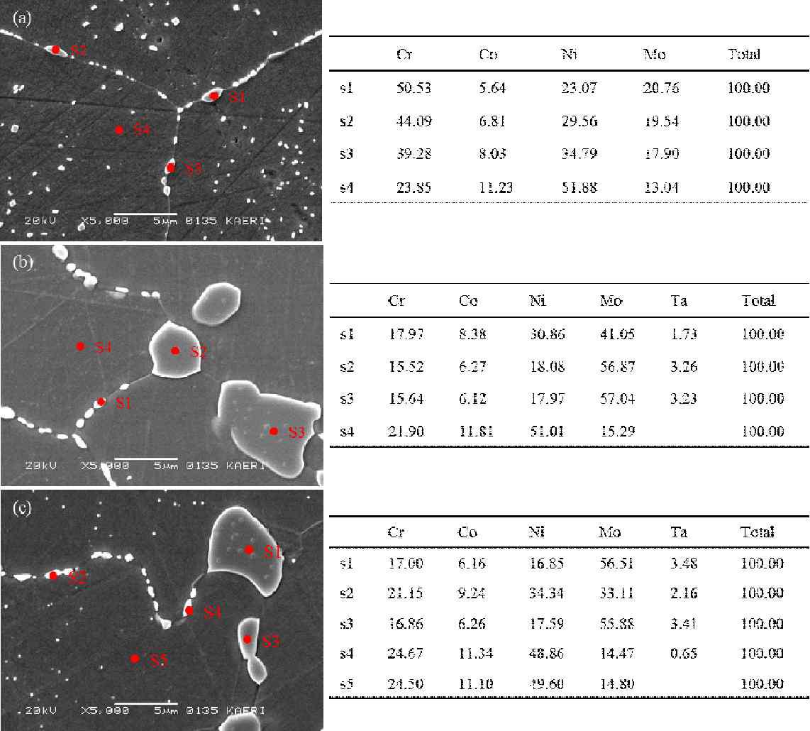 EDS results of Ni-base Alloys after heat treatment for 1 hr at 1110oC. (a) 7th Alloy, (b) 8th Alloy, and (c) 9th Alloy.