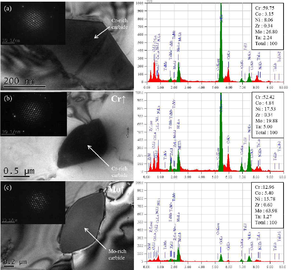 TEM images and EDS images for Ni-base alloys heat treated for 1 hr at 1110oC. (a) 6th alloy, (b) 7th alloy, and (c) 8th alloy.