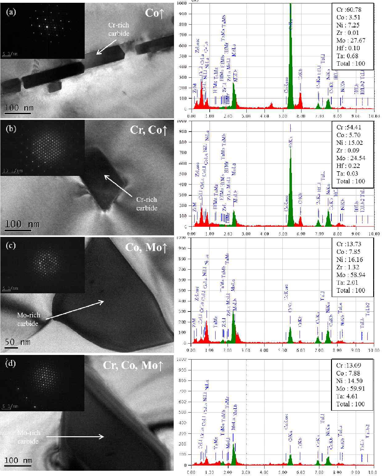 TEM images and EDS images for Ni-base alloys heat treated for 1 hr at 1110oC. (a) 10th alloy, (b) 11th alloy, (c) 12th alloy, and (d) 13th alloy.