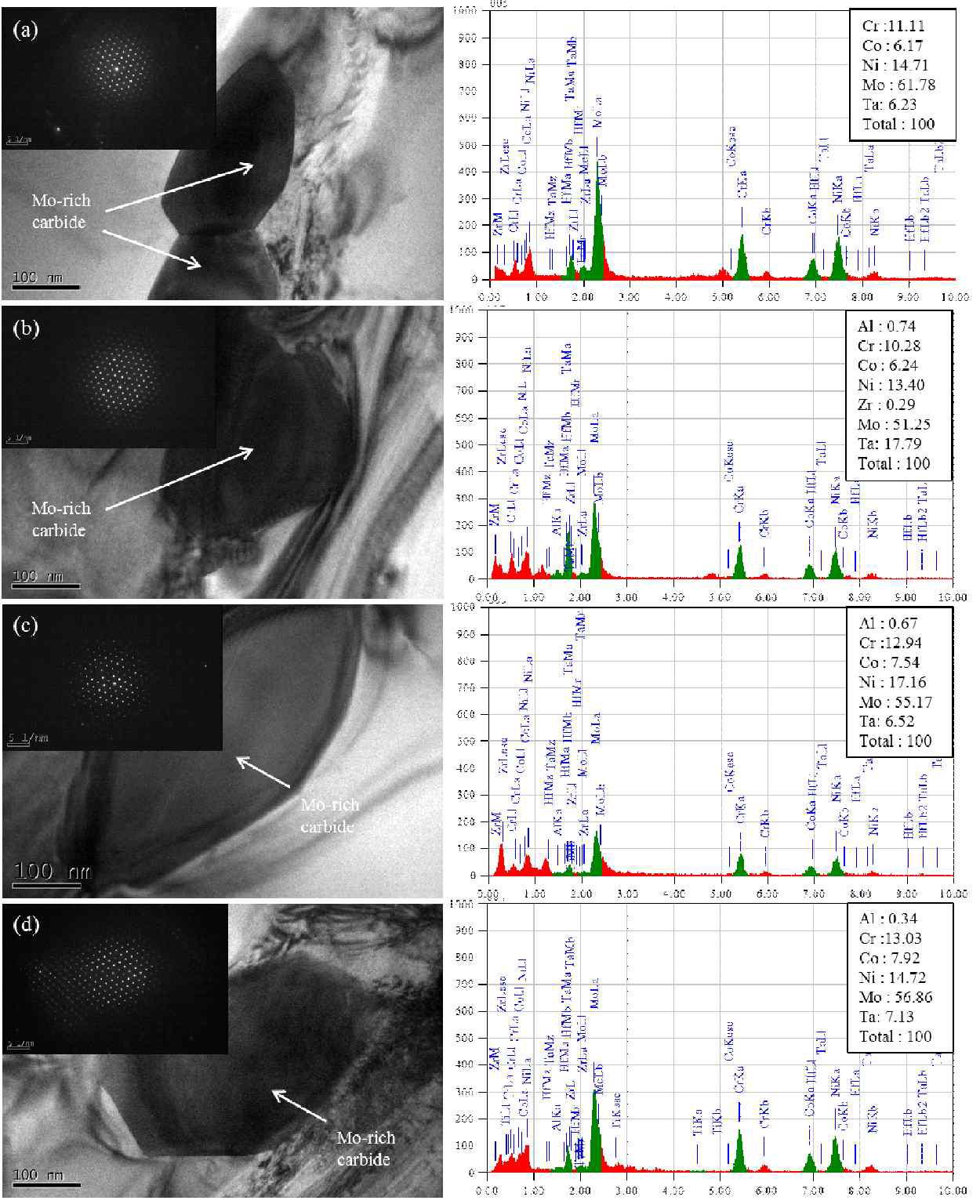 TEM images and EDS images for Ni-base alloys after heat treatment for 1 hr at 1110oC. (a) 14th alloy, (b) 15th alloy, (c) 17th alloy, and (d) 18th alloy.