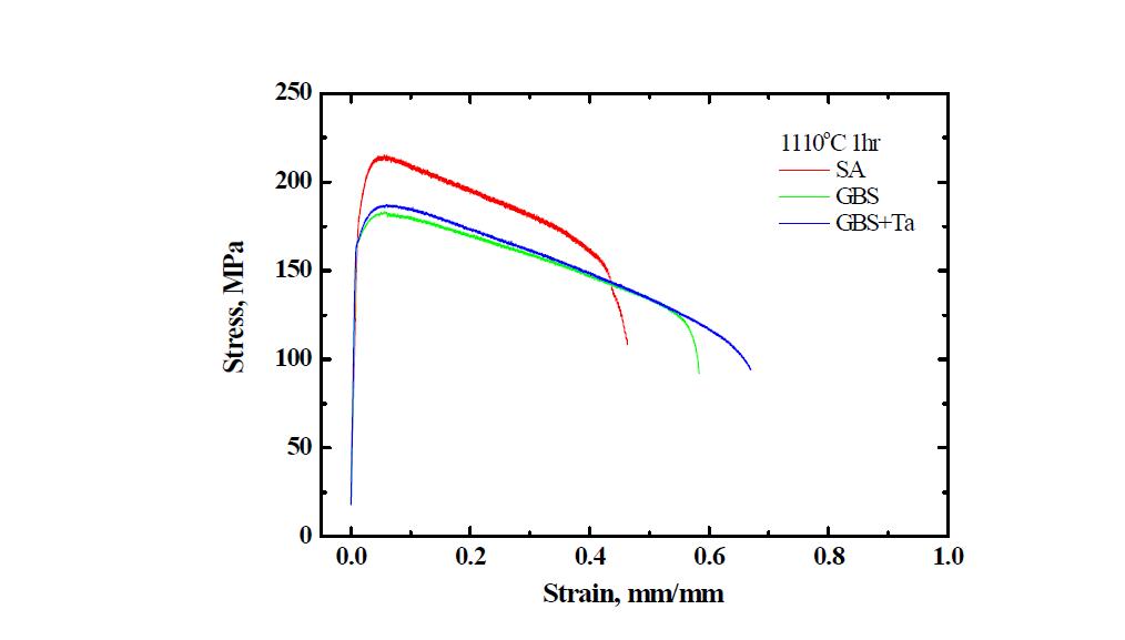 Stress–strain curves for a heat treated solution-annealed specimen without and with a grain boundary strengthener at 950oC.