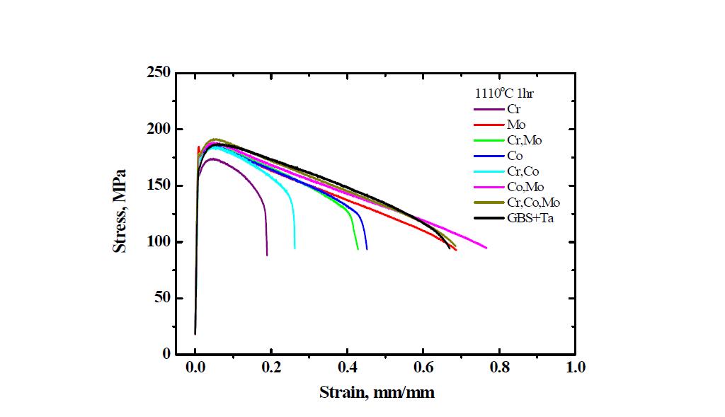 Stress–strain curves for a heat treated 7th-13th specimen at 950oC.