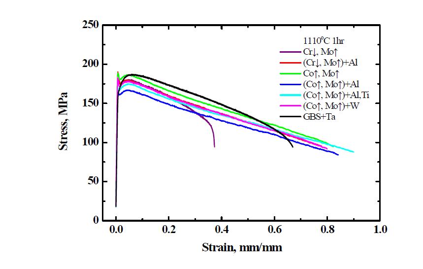 Stress–strain curves for a heat treated 14th-19th specimen at 950oC.