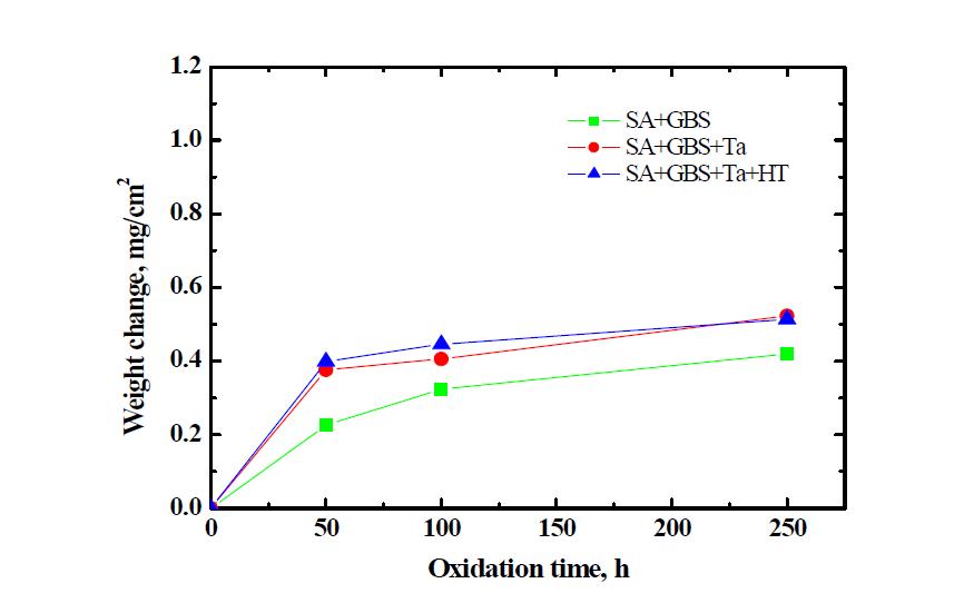 Measured weight change versus time for Ni-Cr alloy in air environment at 950oC.