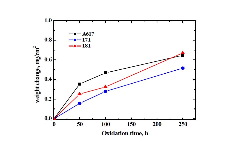 Measured weight change versus time for Ni-Cr alloy in impure helium environment at 950oC.