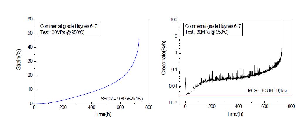 Creep curves and creep rate for commercial grade Haynes 617.
