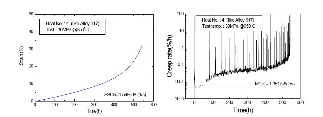 Creep curves and creep rate for heat No.4.