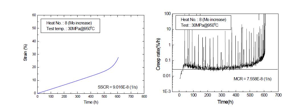 Creep curves and creep rate for heat No.8.