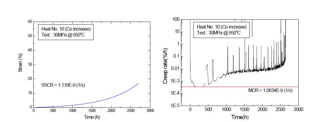 Creep curves and creep rate for heat No.10.