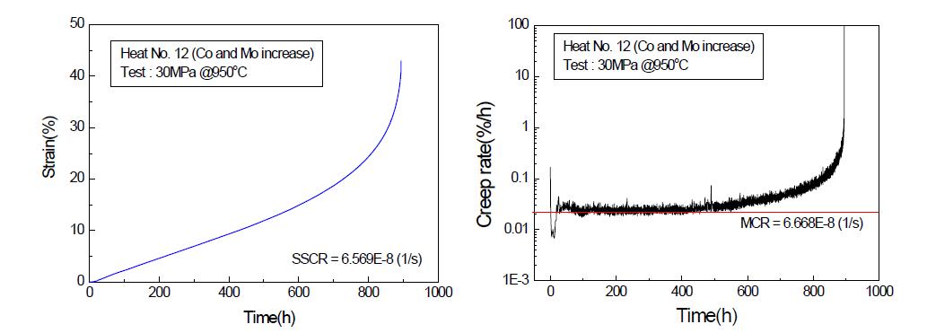 Creep curves and creep rate for heat No.12.
