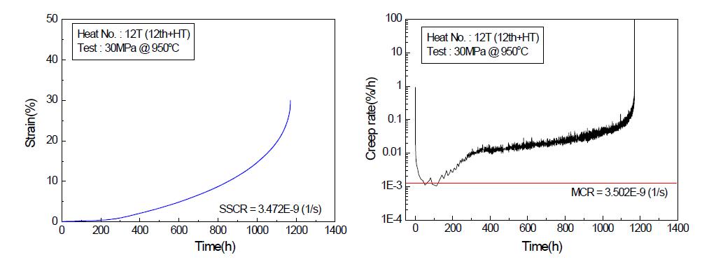 Creep curves and creep rate for heat No.12T.