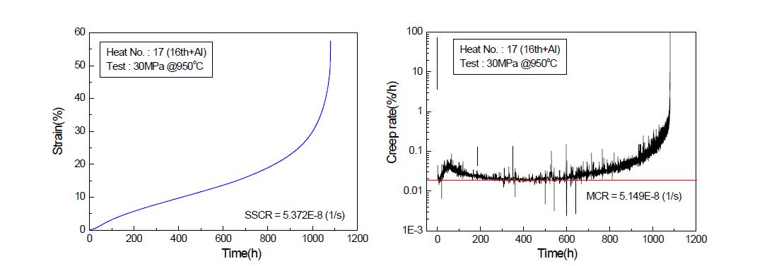 Creep curves and creep rate for heat No.17.