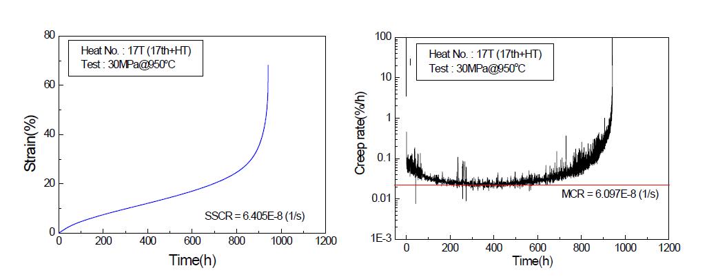 Creep curves and creep rate for heat No.17T.