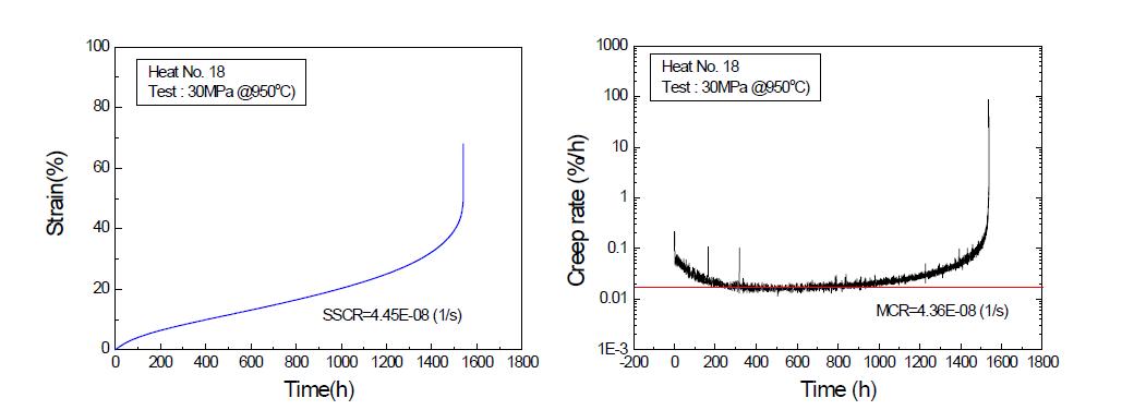 Creep curves and creep rate for heat No.18.