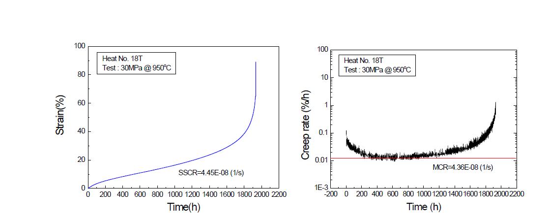 Creep curves and creep rate for heat No.18T.