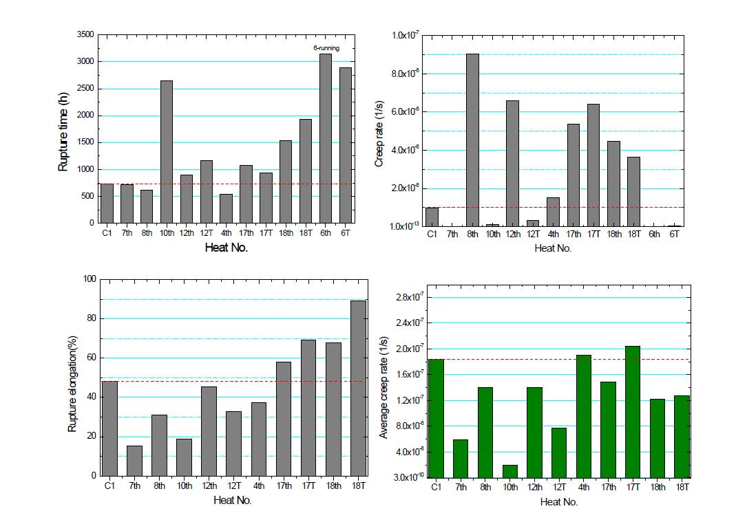 Comparison of creep properties for candidate alloys.