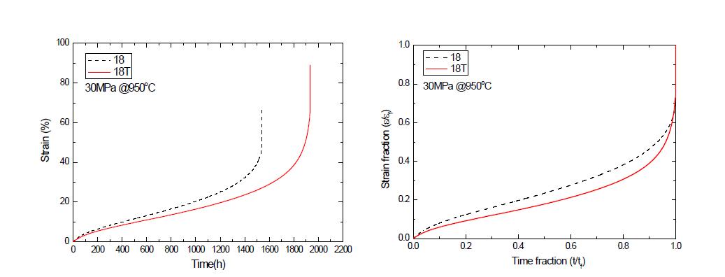 Comparison of creep curves for 18 and 18T.