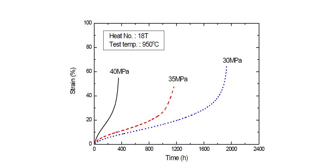 Comparison of creep curves with stresses for 18T.