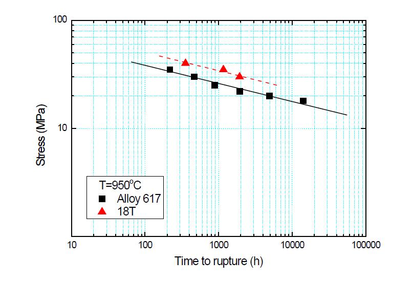 Plot of log stress vs. time to rupture for 18T and Alloy 617.