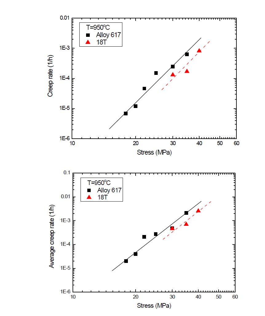 Comparison of creep rate for 18T and Alloy 617.