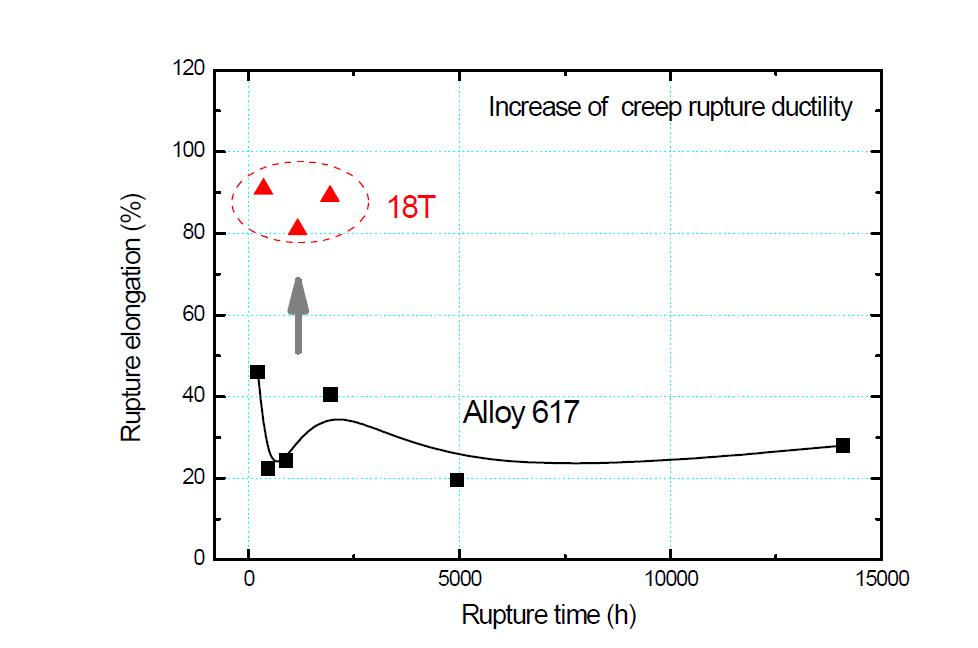 Comparison of creep rupture elongation for 18T and Alloy 617.