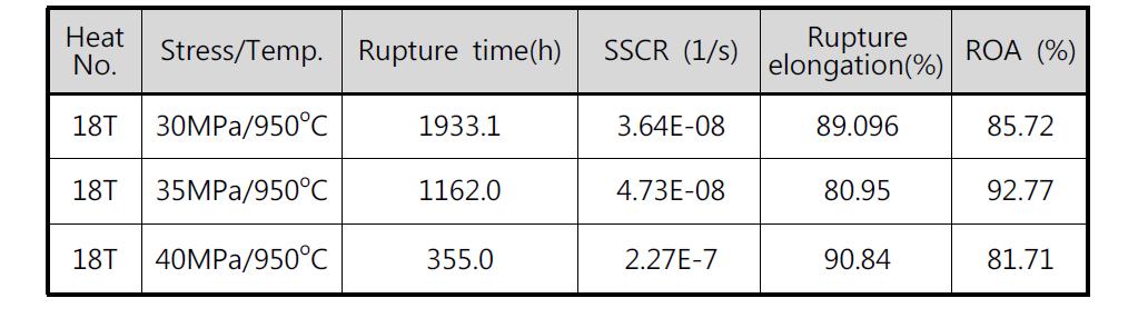 Summary of creep test results with stresses at 950 C for 18T.